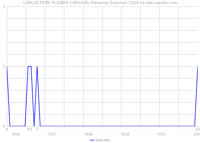 CARLOS FIDEL FIGUERA CARVAJAL (Panama) Searches 2024 