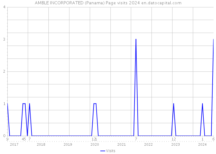 AMBLE INCORPORATED (Panama) Page visits 2024 
