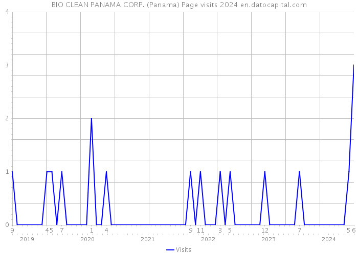 BIO CLEAN PANAMA CORP. (Panama) Page visits 2024 