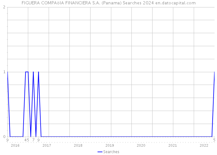FIGUERA COMPAöIA FINANCIERA S.A. (Panama) Searches 2024 