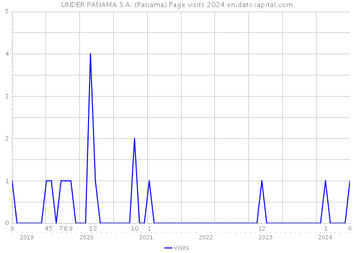 UNDER PANAMA S.A. (Panama) Page visits 2024 