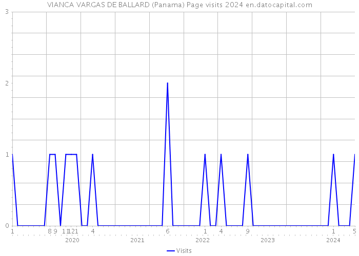VIANCA VARGAS DE BALLARD (Panama) Page visits 2024 