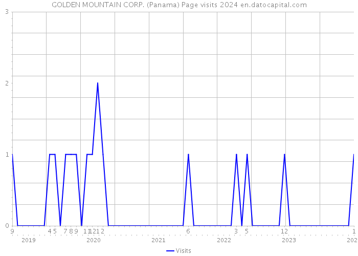 GOLDEN MOUNTAIN CORP. (Panama) Page visits 2024 