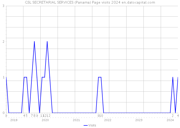GSL SECRETARIAL SERVICES (Panama) Page visits 2024 