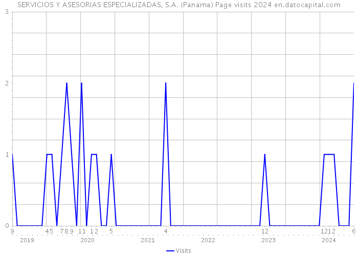 SERVICIOS Y ASESORIAS ESPECIALIZADAS, S.A. (Panama) Page visits 2024 