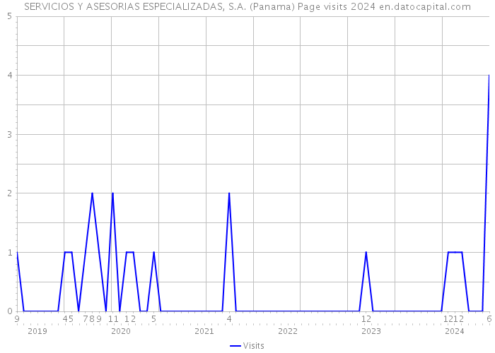 SERVICIOS Y ASESORIAS ESPECIALIZADAS, S.A. (Panama) Page visits 2024 