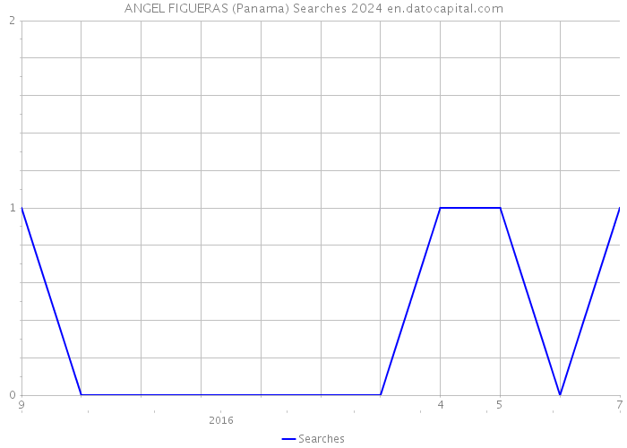 ANGEL FIGUERAS (Panama) Searches 2024 