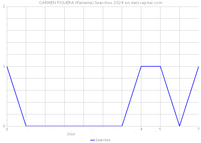 CARMEN FIGUERA (Panama) Searches 2024 
