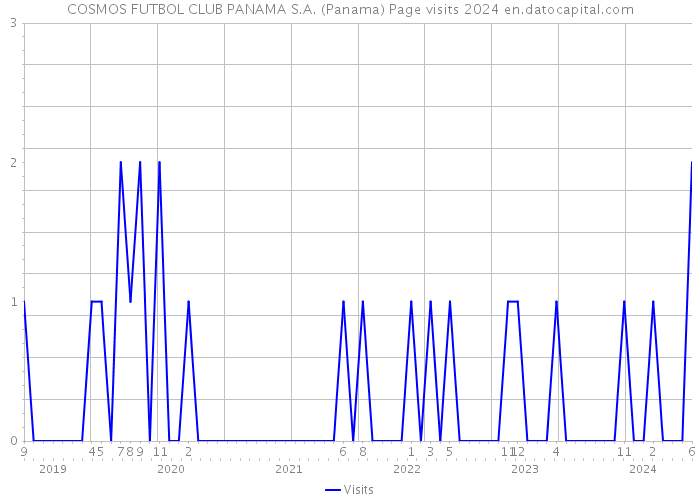 COSMOS FUTBOL CLUB PANAMA S.A. (Panama) Page visits 2024 