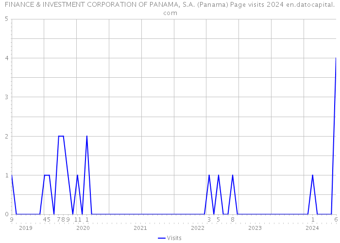 FINANCE & INVESTMENT CORPORATION OF PANAMA, S.A. (Panama) Page visits 2024 