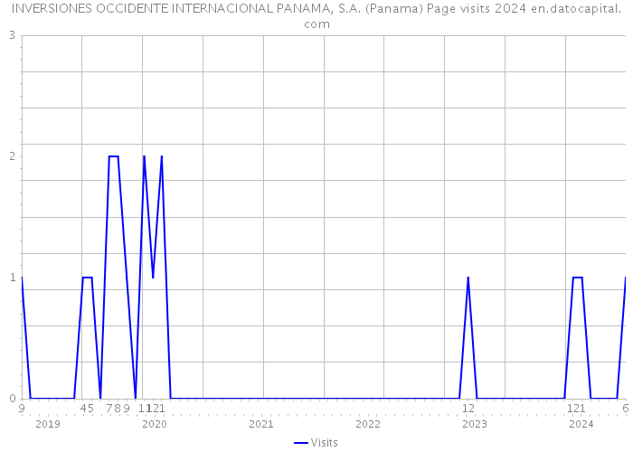 INVERSIONES OCCIDENTE INTERNACIONAL PANAMA, S.A. (Panama) Page visits 2024 