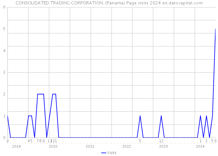 CONSOLIDATED TRADING CORPORATION. (Panama) Page visits 2024 