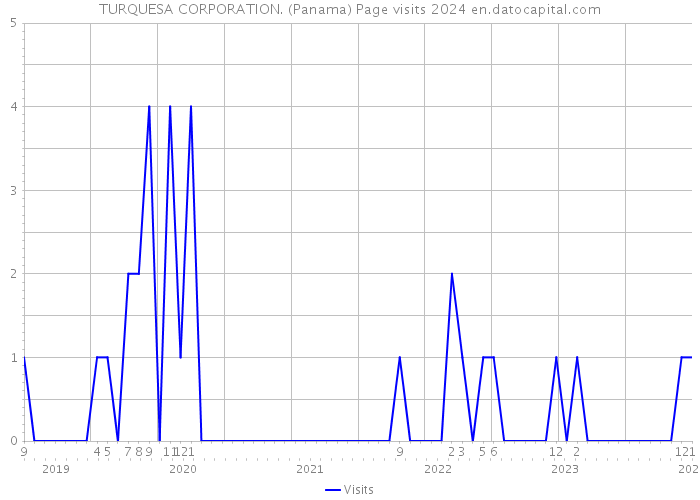 TURQUESA CORPORATION. (Panama) Page visits 2024 