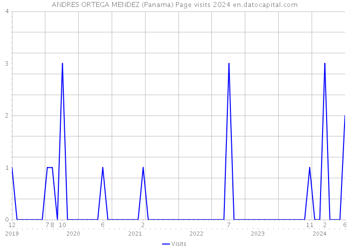ANDRES ORTEGA MENDEZ (Panama) Page visits 2024 