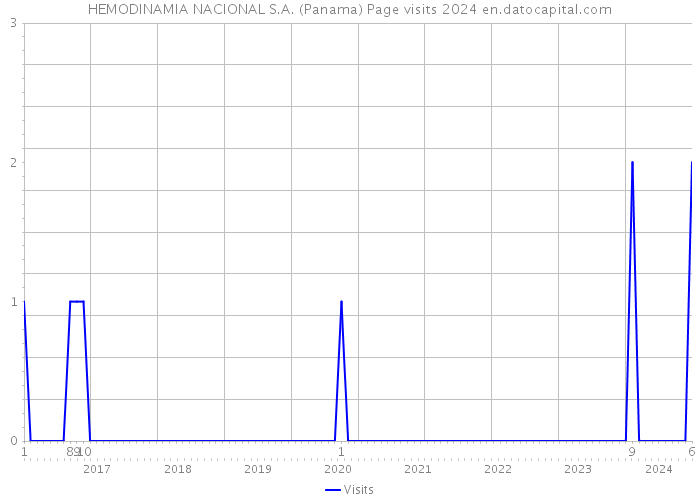 HEMODINAMIA NACIONAL S.A. (Panama) Page visits 2024 
