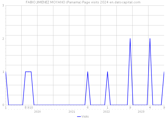 FABIO JIMENEZ MOYANO (Panama) Page visits 2024 