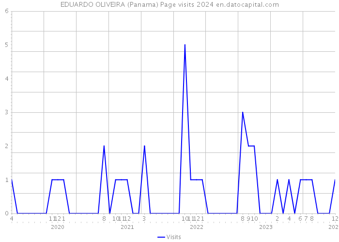 EDUARDO OLIVEIRA (Panama) Page visits 2024 