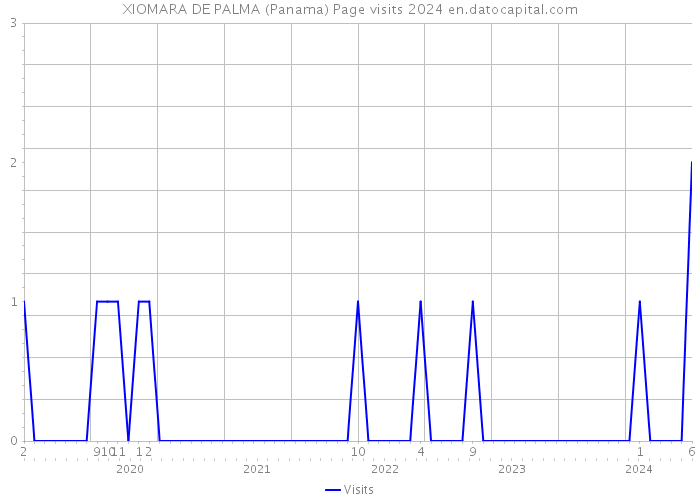 XIOMARA DE PALMA (Panama) Page visits 2024 