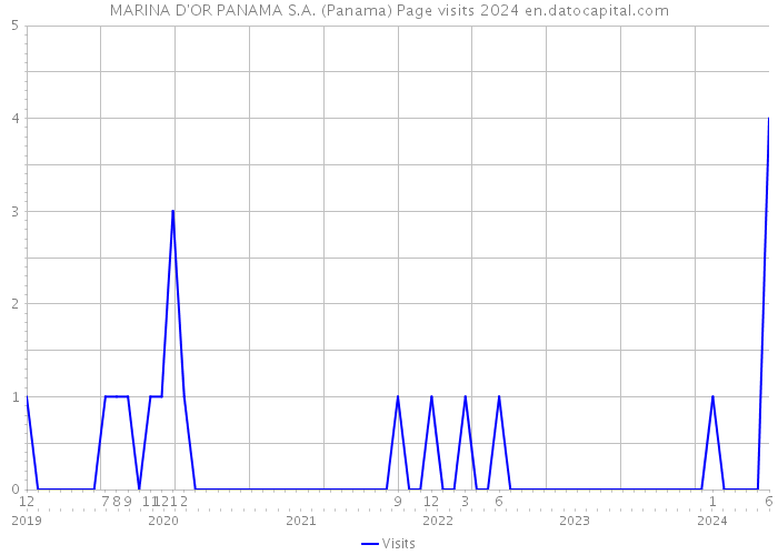 MARINA D'OR PANAMA S.A. (Panama) Page visits 2024 