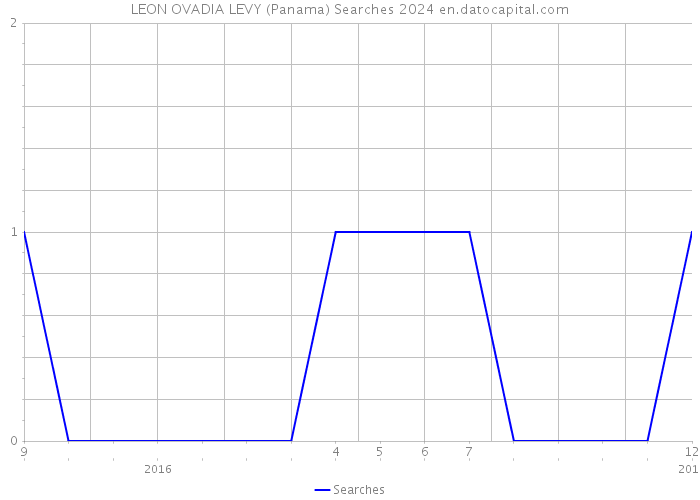 LEON OVADIA LEVY (Panama) Searches 2024 