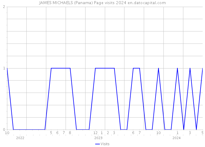 JAMES MICHAELS (Panama) Page visits 2024 
