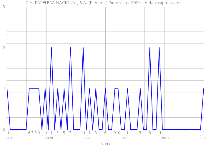 CIA. PAPELERA NACIONAL, S.A. (Panama) Page visits 2024 