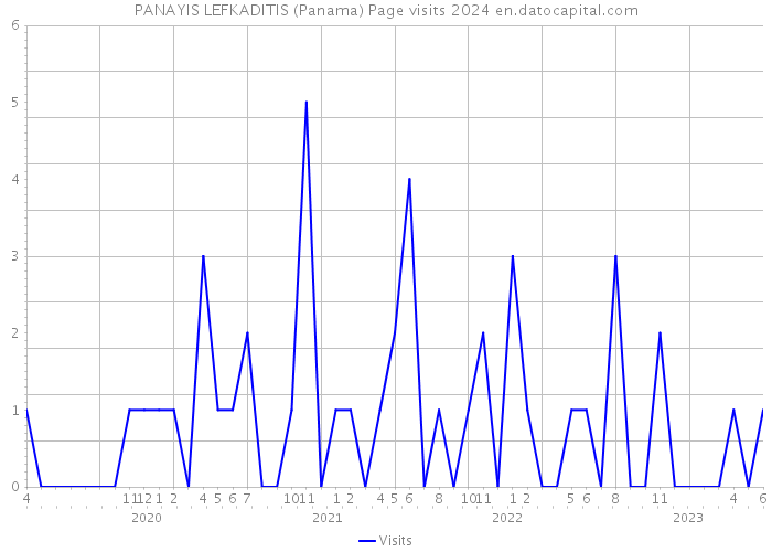 PANAYIS LEFKADITIS (Panama) Page visits 2024 