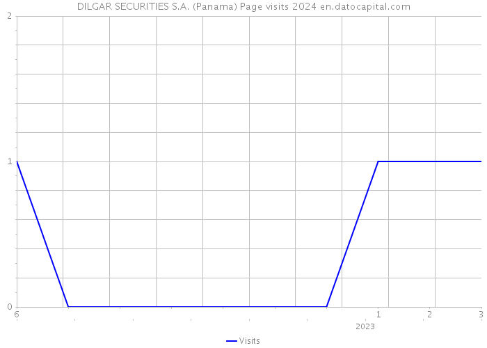 DILGAR SECURITIES S.A. (Panama) Page visits 2024 