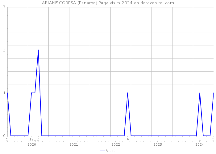ARIANE CORPSA (Panama) Page visits 2024 