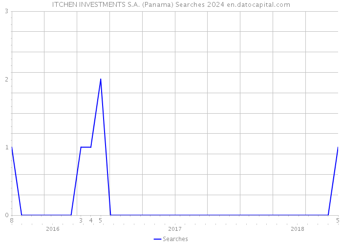 ITCHEN INVESTMENTS S.A. (Panama) Searches 2024 
