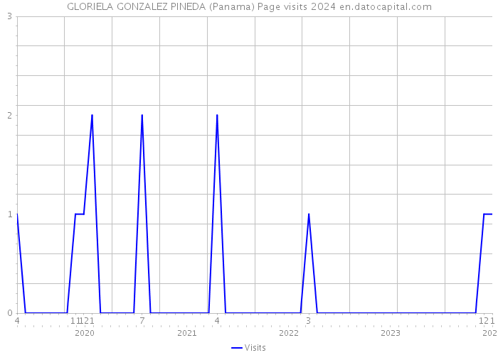 GLORIELA GONZALEZ PINEDA (Panama) Page visits 2024 