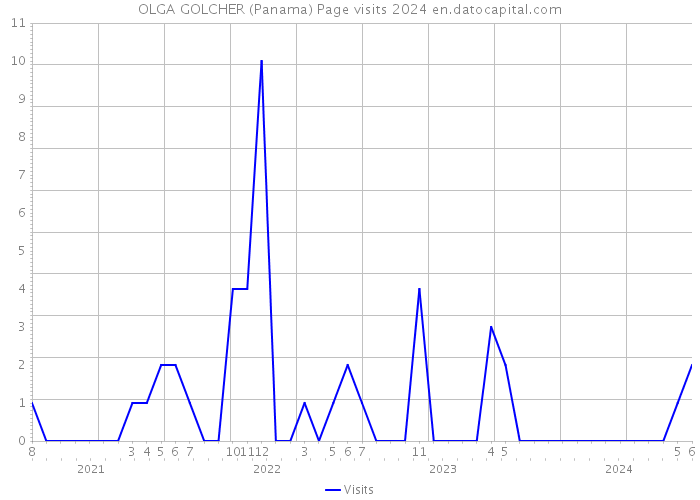 OLGA GOLCHER (Panama) Page visits 2024 