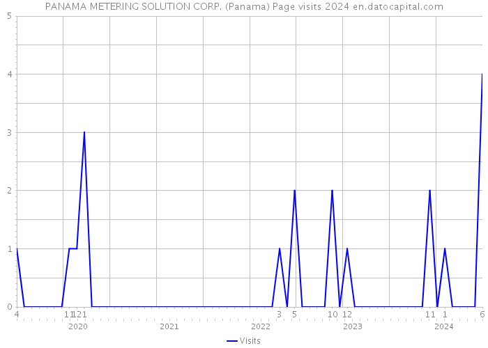 PANAMA METERING SOLUTION CORP. (Panama) Page visits 2024 