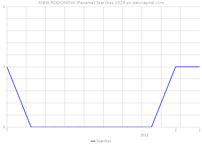 ANNA RODIONOVA (Panama) Searches 2024 