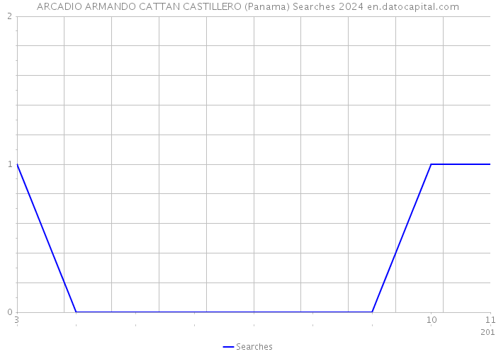 ARCADIO ARMANDO CATTAN CASTILLERO (Panama) Searches 2024 