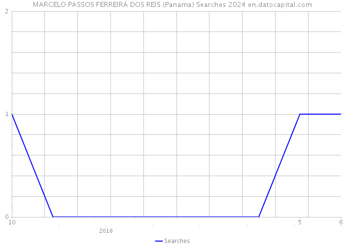 MARCELO PASSOS FERREIRA DOS REIS (Panama) Searches 2024 
