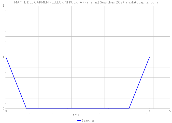 MAYTE DEL CARMEN PELLEGRINI PUERTA (Panama) Searches 2024 