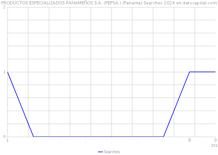 PRODUCTOS ESPECIALIZADOS PANAMEÑOS S.A. (PEPSA.) (Panama) Searches 2024 
