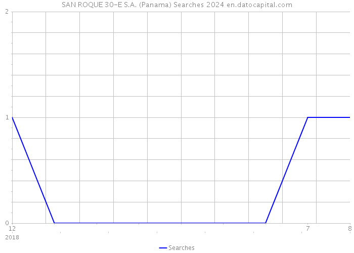 SAN ROQUE 30-E S.A. (Panama) Searches 2024 