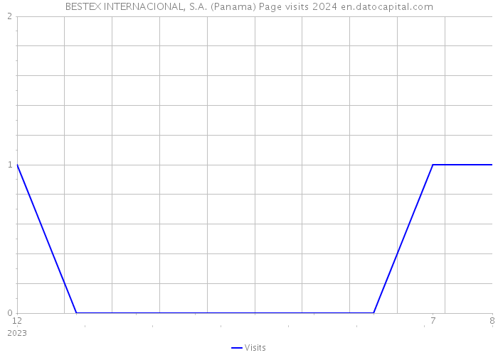 BESTEX INTERNACIONAL, S.A. (Panama) Page visits 2024 