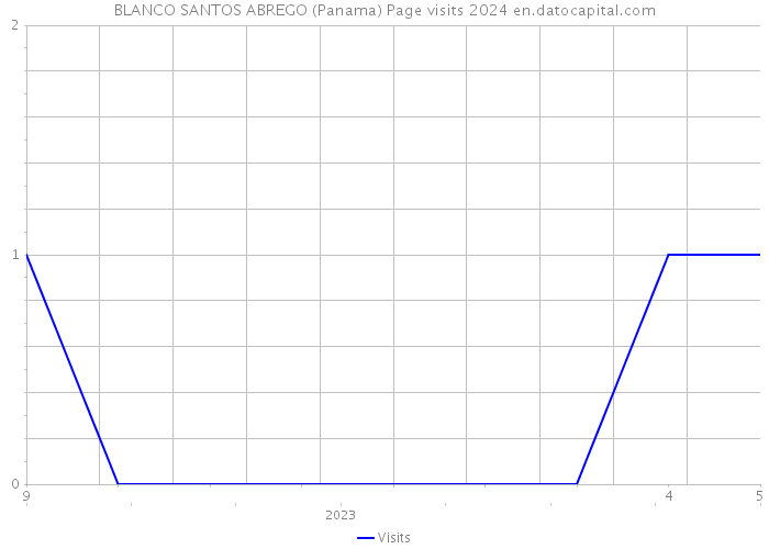 BLANCO SANTOS ABREGO (Panama) Page visits 2024 