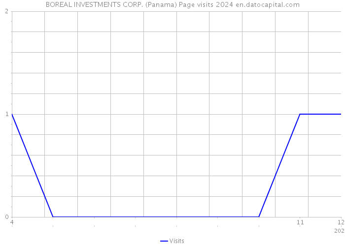 BOREAL INVESTMENTS CORP. (Panama) Page visits 2024 