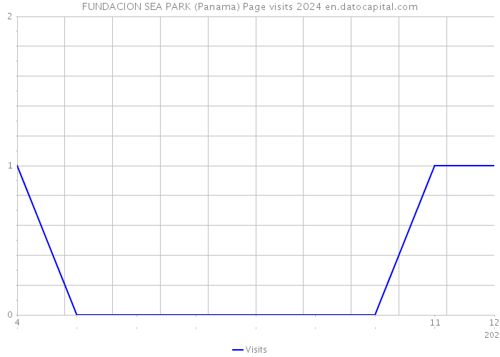 FUNDACION SEA PARK (Panama) Page visits 2024 