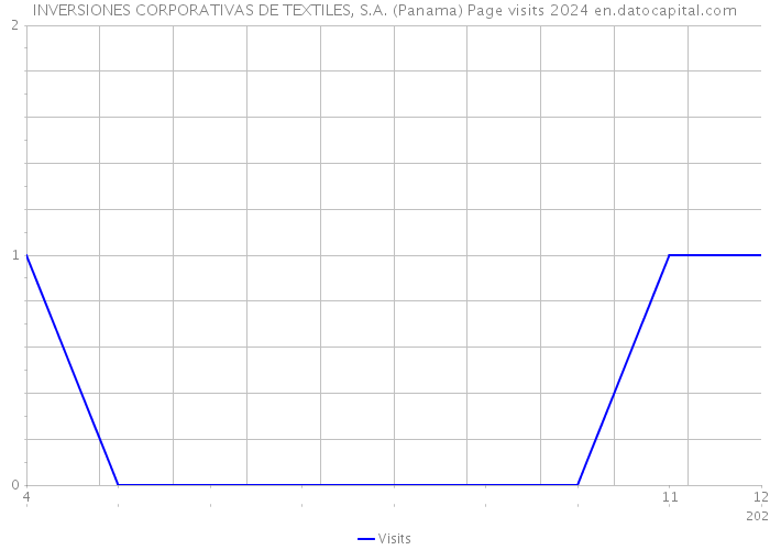 INVERSIONES CORPORATIVAS DE TEXTILES, S.A. (Panama) Page visits 2024 