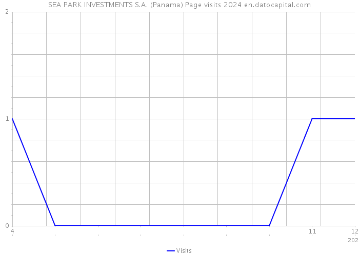 SEA PARK INVESTMENTS S.A. (Panama) Page visits 2024 