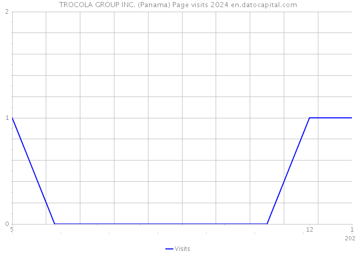 TROCOLA GROUP INC. (Panama) Page visits 2024 
