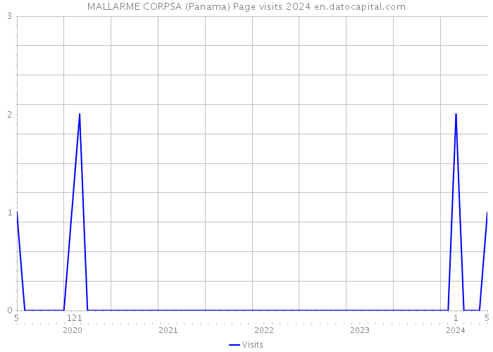MALLARME CORPSA (Panama) Page visits 2024 