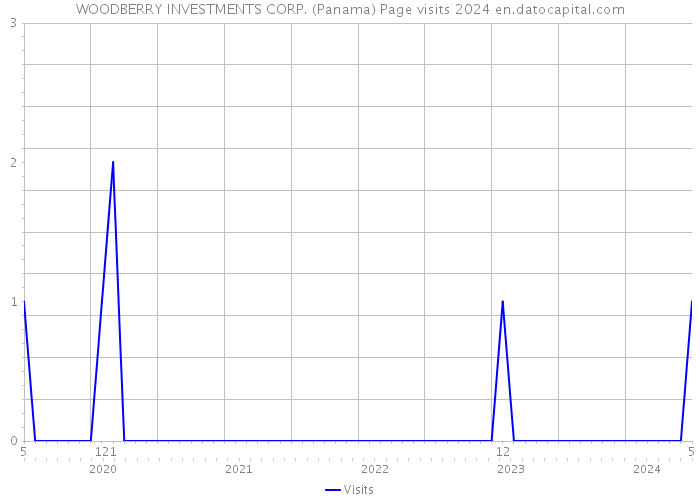 WOODBERRY INVESTMENTS CORP. (Panama) Page visits 2024 