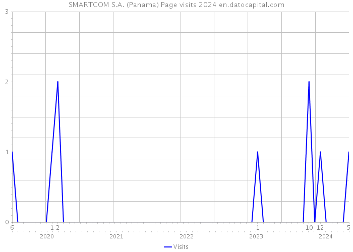 SMARTCOM S.A. (Panama) Page visits 2024 