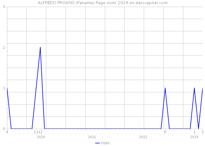 ALFREDO PROANO (Panama) Page visits 2024 